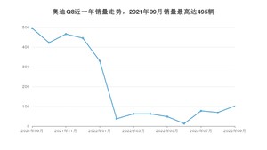 2022年9月奥迪Q8销量如何？ 在SUV车型中排名怎么样？