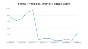 2022年9月现代索纳塔销量怎么样？ 在15-20万中排名怎么样？