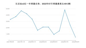 2022年9月比亚迪e2销量数据发布 共卖了454台