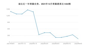 2022年9月日产途达销量数据发布 共卖了142台