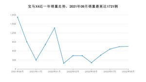 2022年9月宝马X4销量怎么样？ 在45-50万中排名怎么样？