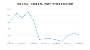 2022年9月斯柯达柯迪亚克销量多少？ 在哪个城市卖得最好？