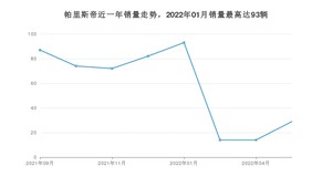 2022年9月现代帕里斯帝销量多少？ 在韩系车中排名怎么样？