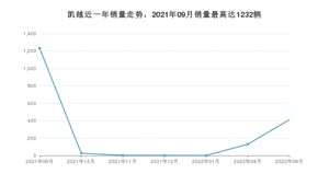 2022年9月别克凯越销量多少？ 在美系车中排名怎么样？