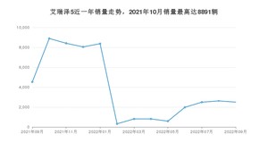 2022年9月奇瑞艾瑞泽5销量多少？ 在自主车中排名怎么样？