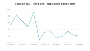 2022年9月奔驰GLC轿跑销量如何？ 在SUV车型中排名怎么样？