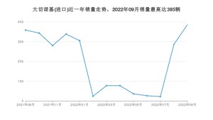 2022年9月Jeep大切诺基(进口)销量如何？ 在SUV车型中排名怎么样？