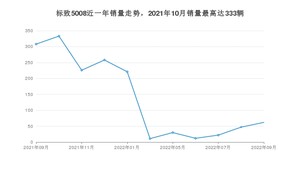 2022年9月标致5008销量如何？ 在SUV车型中排名怎么样？