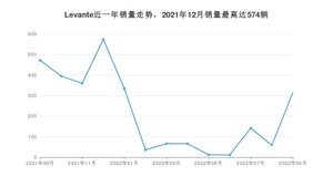 2022年9月玛莎拉蒂Levante销量数据发布 共卖了315台