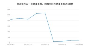 2022年9月星途揽月销量怎么样？ 在15-20万中排名怎么样？