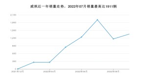 2022年9月丰田威飒销量怎么样？ 在20-25万中排名怎么样？