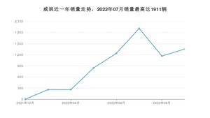 2022年9月丰田威飒销量怎么样？ 在20-25万中排名怎么样？