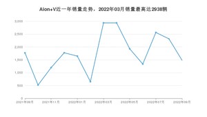 2022年9月埃安Aion V销量怎么样？ 在15-20万中排名怎么样？