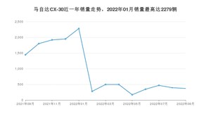 2022年9月马自达CX-30销量怎么样？ 在10-15万中排名怎么样？