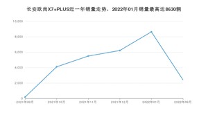 2022年9月长安欧尚X7 PLUS销量如何？ 在SUV车型中排名怎么样？