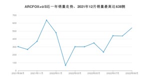 2022年9月极狐ARCFOX αS销量多少？ 在哪个城市卖得最好？