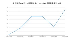 2022年9月捷尼赛思G80销量多少？ 在哪个城市卖得最好？