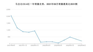 2022年9月马自达CX-4销量多少？ 在哪个城市卖得最好？