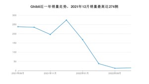 2022年9月玛莎拉蒂Ghibli销量如何？ 在中大型车车型中排名怎么样？