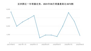 2022年9月丰田亚洲狮销量多少？ 在哪个城市卖得最好？