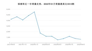 2022年9月福特福睿斯销量如何？ 在紧凑型车车型中排名怎么样？