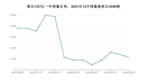 2022年9月捷达VS7销量如何？ 在SUV车型中排名怎么样？