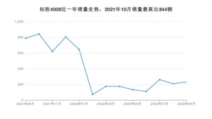 2022年9月标致4008销量数据发布 共卖了231台