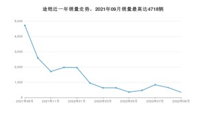 2022年9月大众途铠销量多少？ 在哪个城市卖得最好？