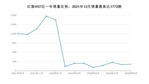 2022年9月红旗HS7销量数据发布 共卖了209台