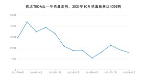 2022年9月日产骐达TIIDA销量多少？ 在哪个城市卖得最好？