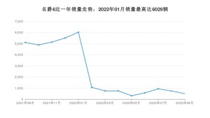 2022年9月名爵6销量多少？ 在英系车中排名怎么样？