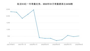 2022年9月起亚K3销量如何？ 在紧凑型车车型中排名怎么样？