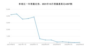 2022年9月本田享域销量数据发布 共卖了87台