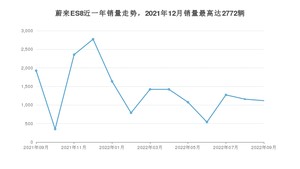 2022年9月蔚来ES8销量多少？ 在自主车中排名怎么样？