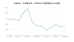 2022年9月荣威i5销量如何？ 在紧凑型车车型中排名怎么样？