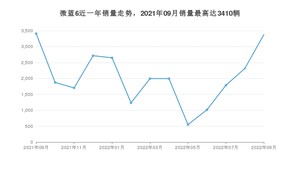 2022年9月别克微蓝6销量数据发布 共卖了3378台