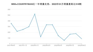 2022年9月MINI COUNTRYMAN销量怎么样？ 在30-35万中排名怎么样？