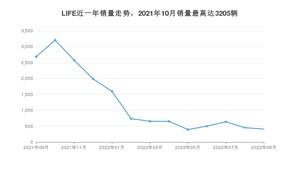 2022年9月本田LIFE销量怎么样？ 在5-10万中排名怎么样？