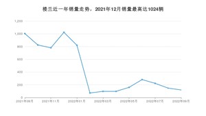 2022年9月日产楼兰销量如何？ 在SUV车型中排名怎么样？