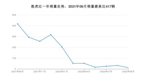 2022年9月斯巴鲁傲虎销量多少？ 在日系车中排名怎么样？