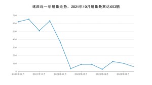 2022年9月斯柯达速派销量数据发布 共卖了60台