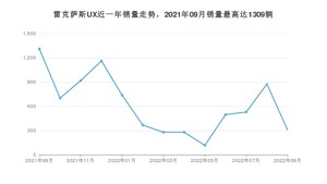 2022年9月雷克萨斯UX销量多少？ 在日系车中排名怎么样？