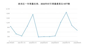 2022年9月丰田凌尚销量多少？ 在日系车中排名怎么样？