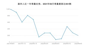 2022年9月斯巴鲁森林人销量怎么样？ 在20-25万中排名怎么样？