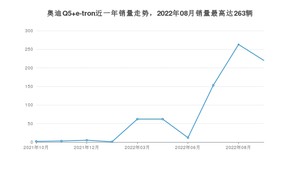 2022年9月奥迪Q5 e-tron销量多少？ 在哪个城市卖得最好？