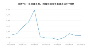 2022年9月奇瑞瑞虎7销量多少？ 在哪个城市卖得最好？