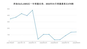 2022年9月奔驰GLE AMG销量如何？ 在SUV车型中排名怎么样？