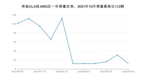 2022年9月奔驰CLA级AMG销量多少？ 在哪个城市卖得最好？