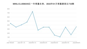 2022年9月MINI CLUBMAN销量怎么样？ 在30-35万中排名怎么样？