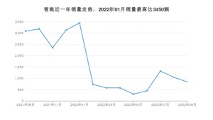 2022年9月起亚智跑销量怎么样？ 在10-15万中排名怎么样？